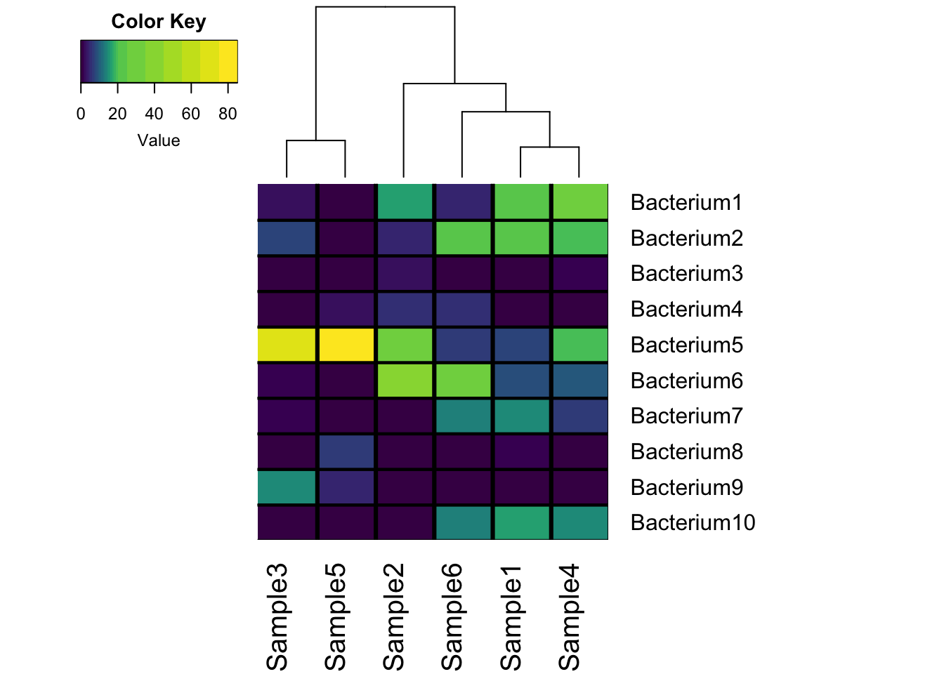 How To Make A Heatmap In R Ryan Johnson